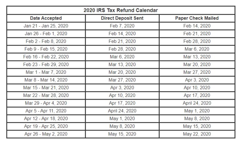 IRS Refund Schedule 2019 2020: When Will Taxes Be Refunded in 2020?