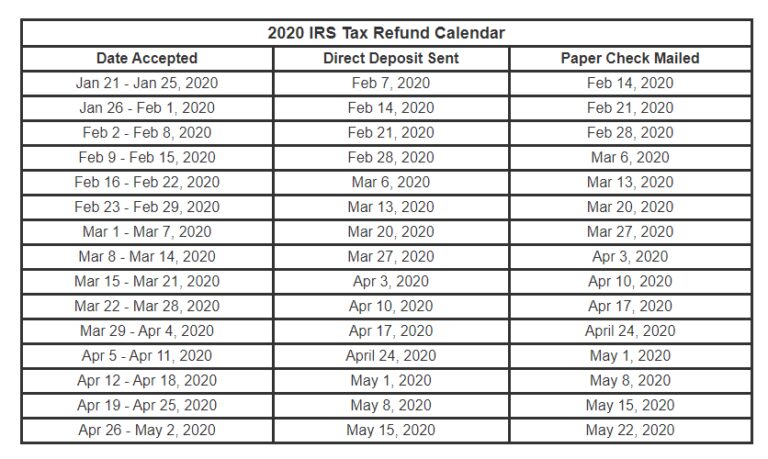 IRS Refund Schedule 2019 2020 When Will Taxes Be Refunded In 2020 